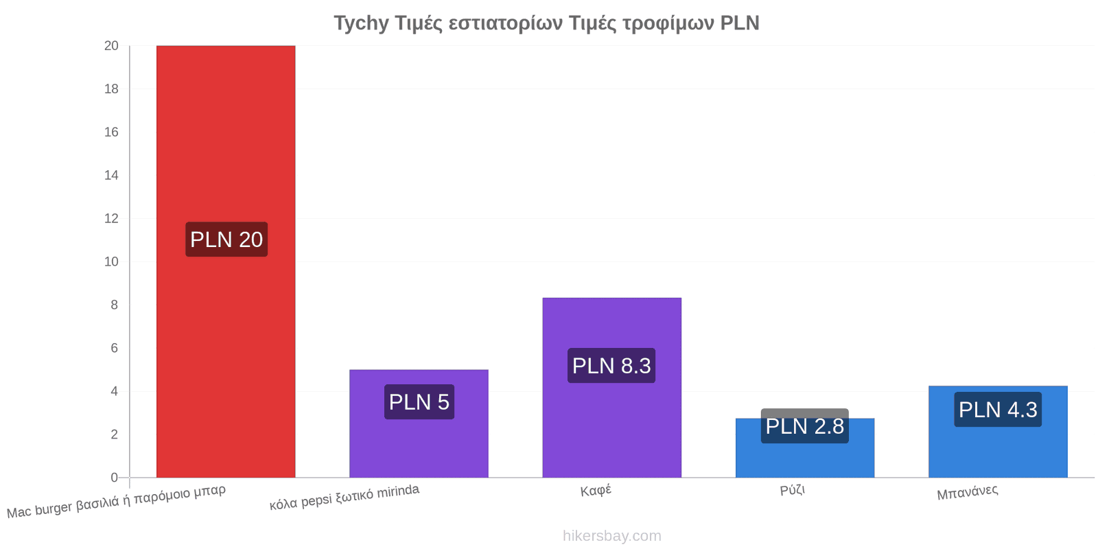 Tychy αλλαγές τιμών hikersbay.com