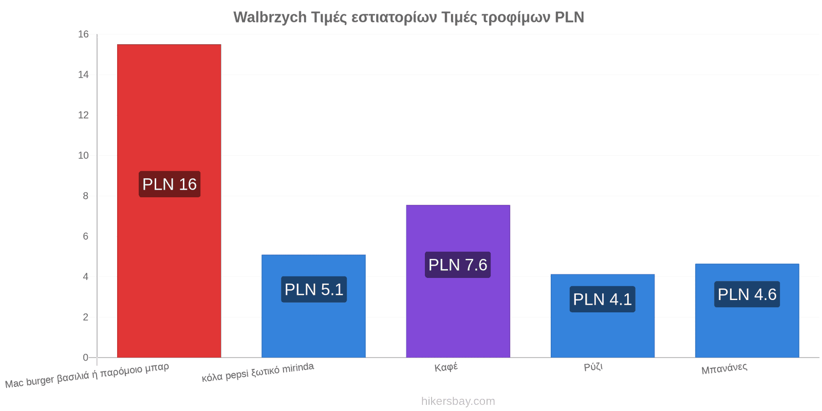 Walbrzych αλλαγές τιμών hikersbay.com