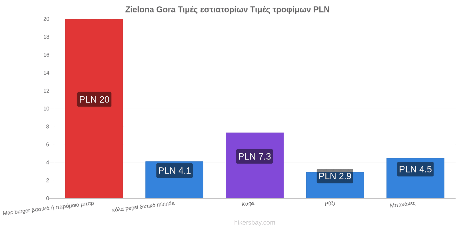 Zielona Gora αλλαγές τιμών hikersbay.com