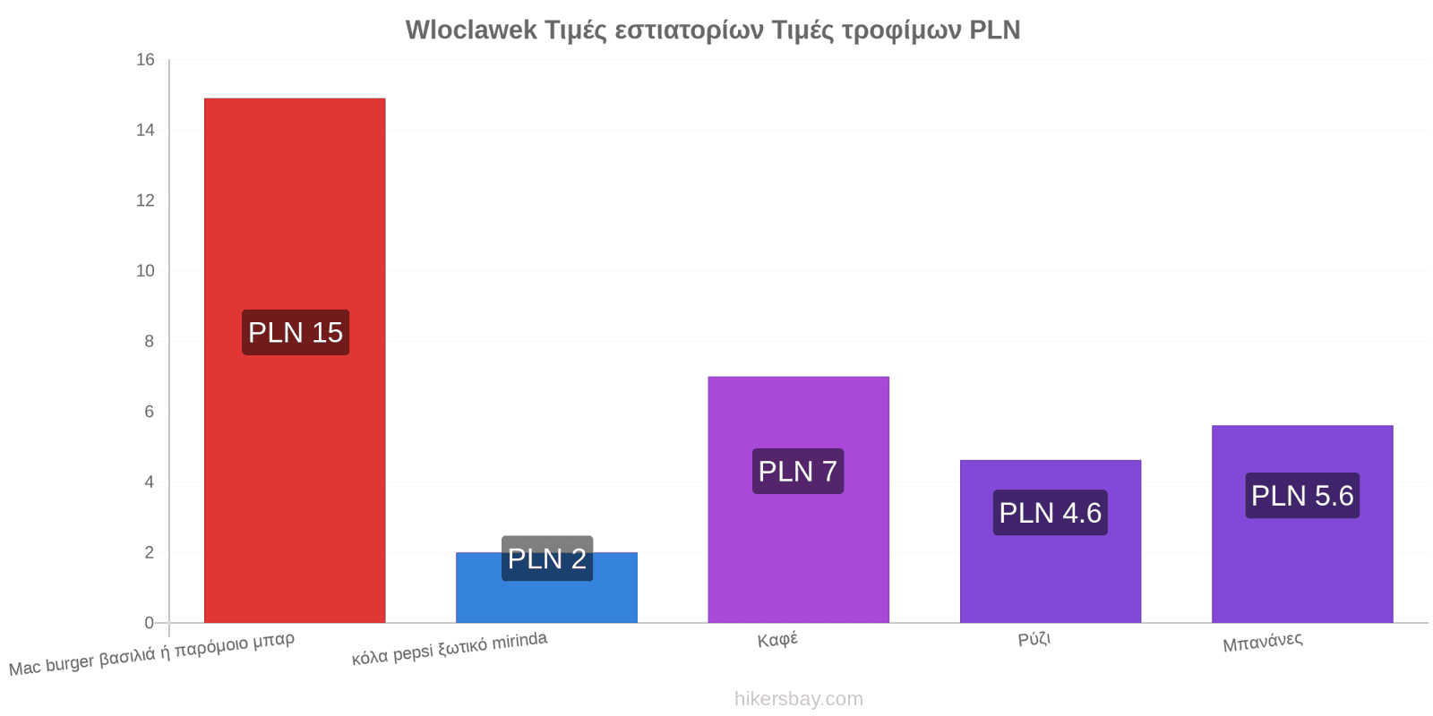 Wloclawek αλλαγές τιμών hikersbay.com