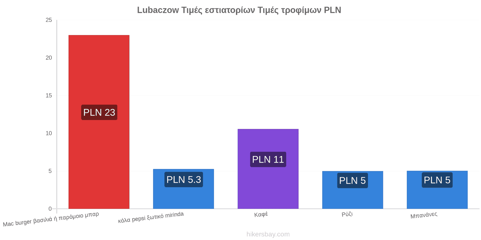 Lubaczow αλλαγές τιμών hikersbay.com