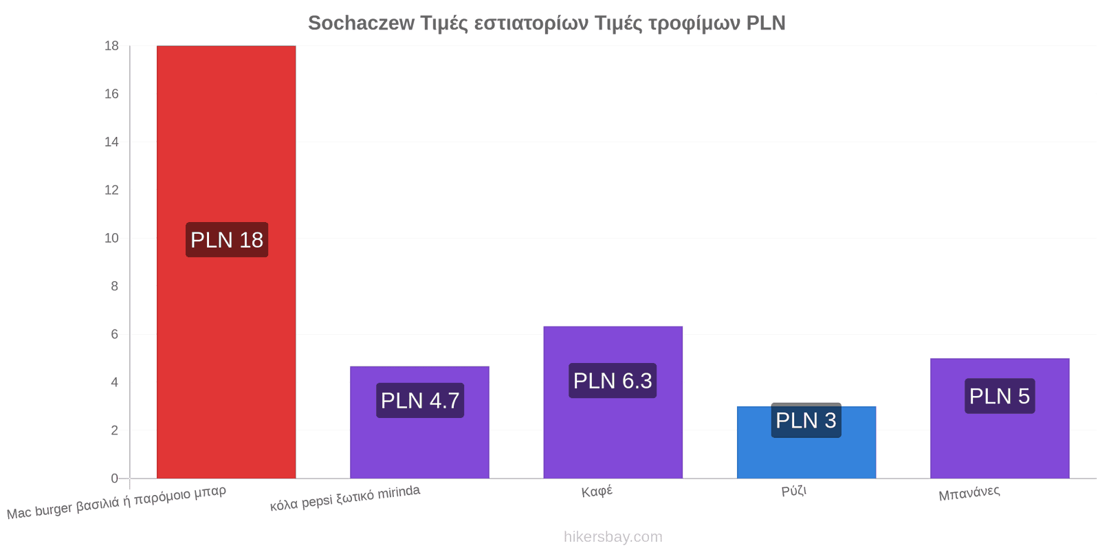 Sochaczew αλλαγές τιμών hikersbay.com