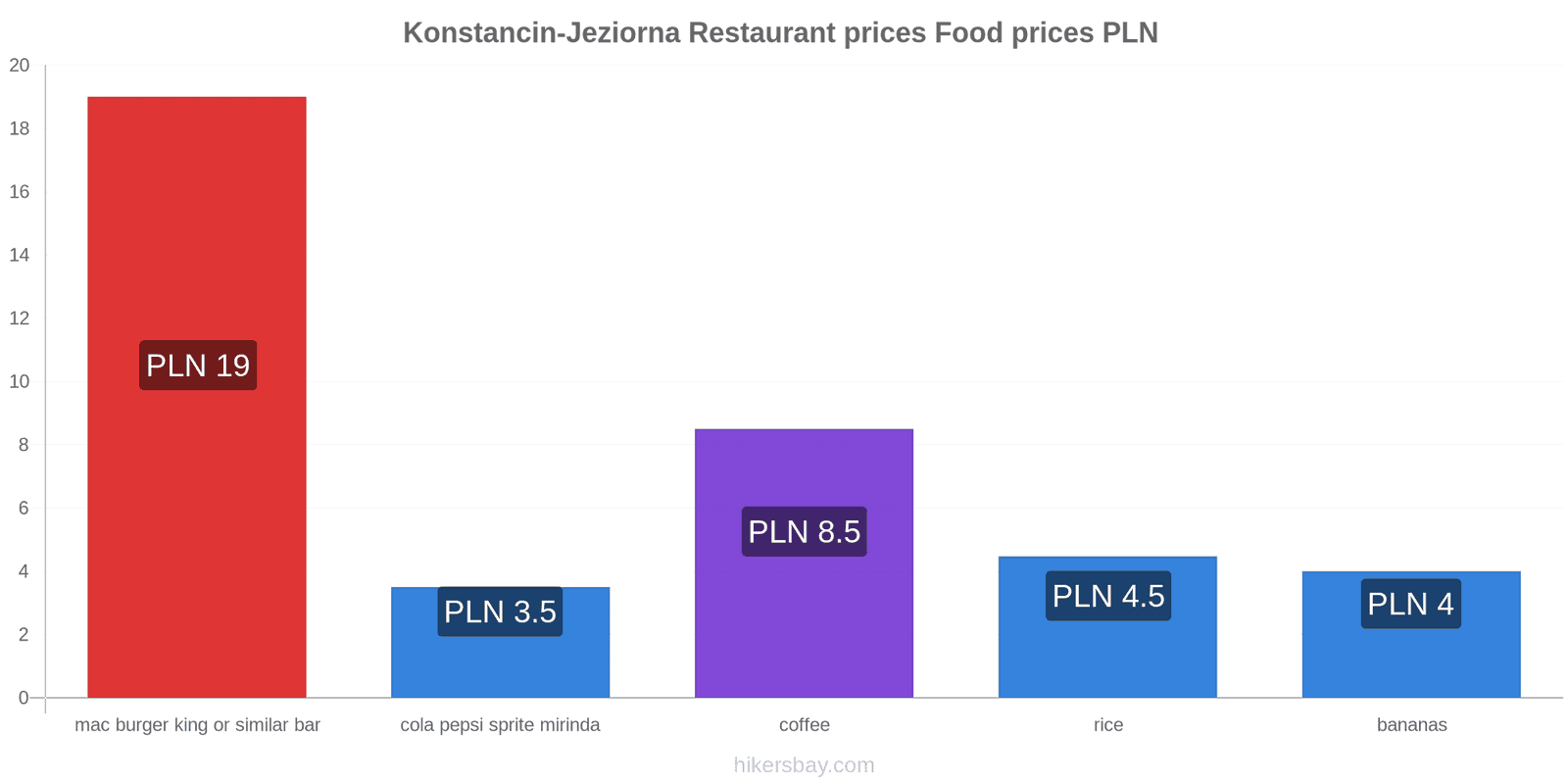 Konstancin-Jeziorna price changes hikersbay.com