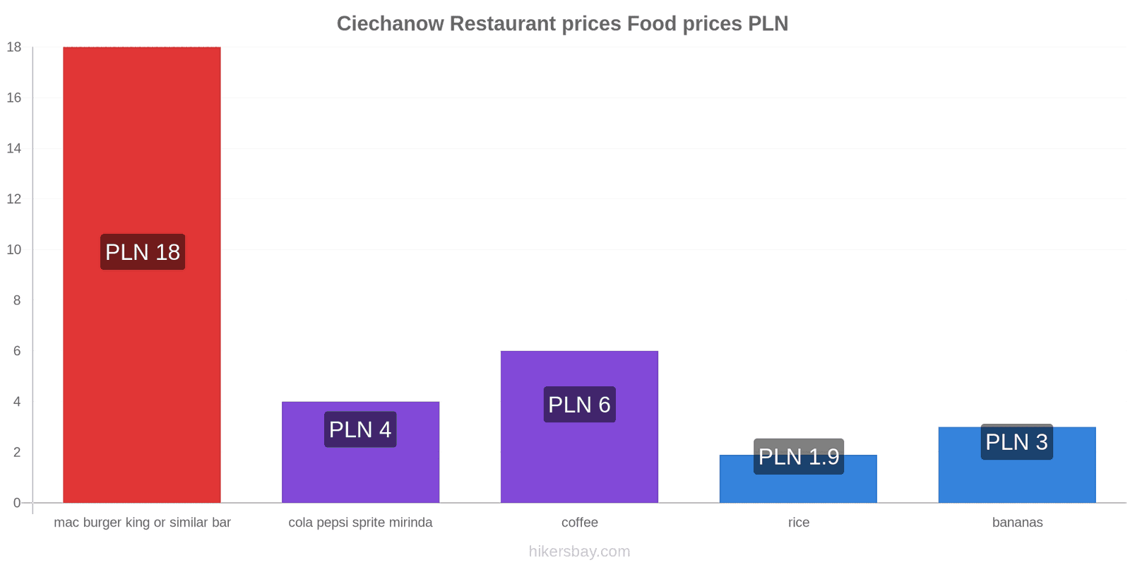 Ciechanow price changes hikersbay.com