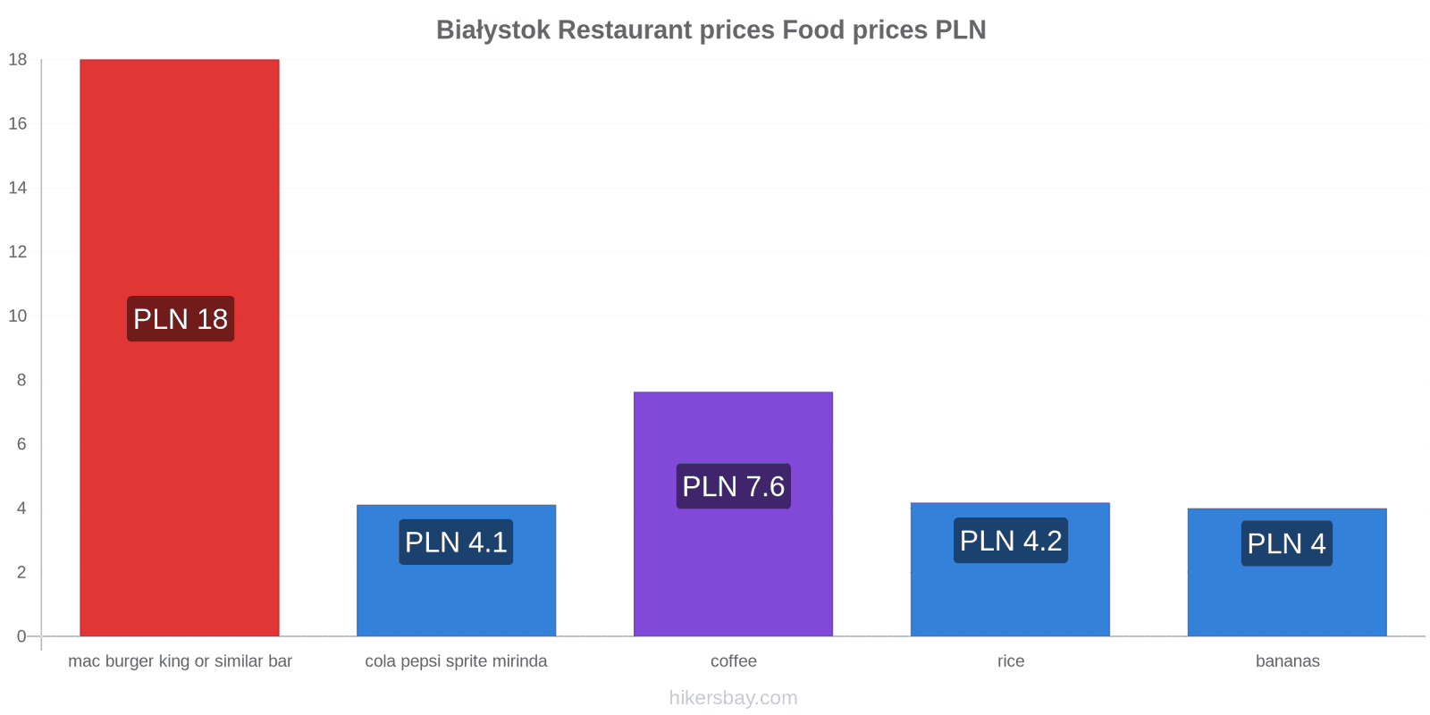 Białystok price changes hikersbay.com