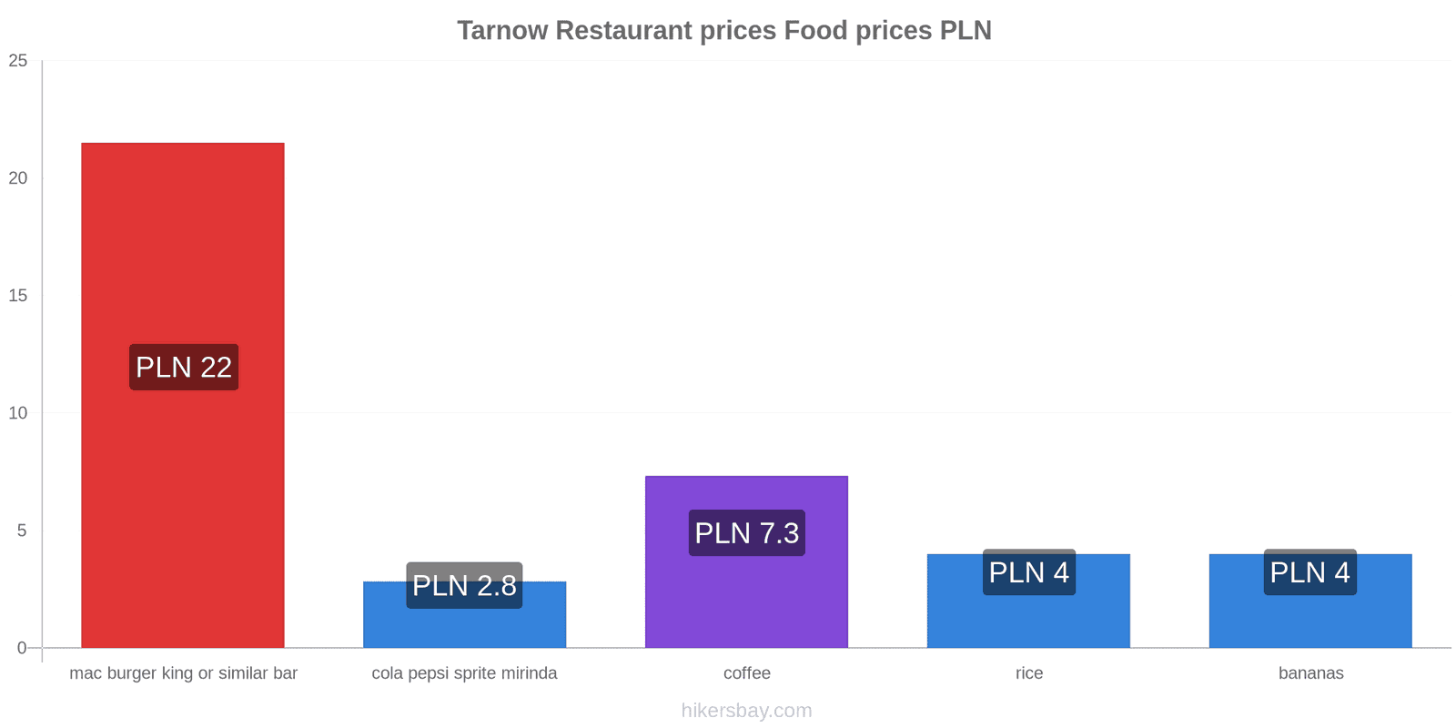 Tarnow price changes hikersbay.com