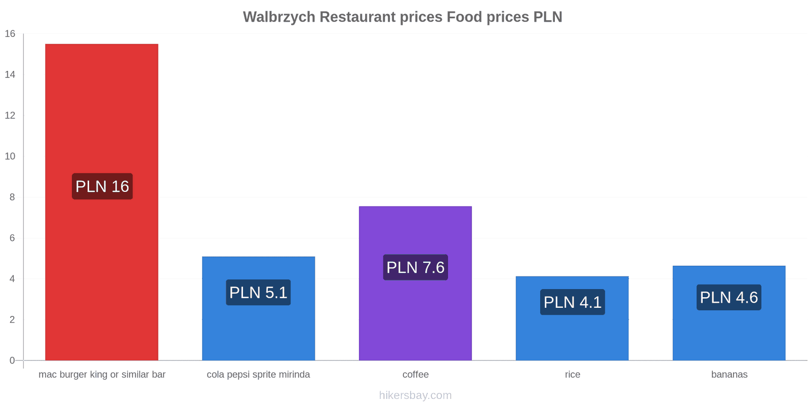 Walbrzych price changes hikersbay.com