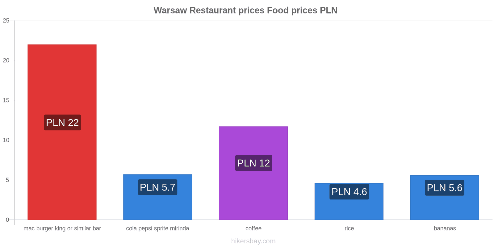 Warsaw price changes hikersbay.com