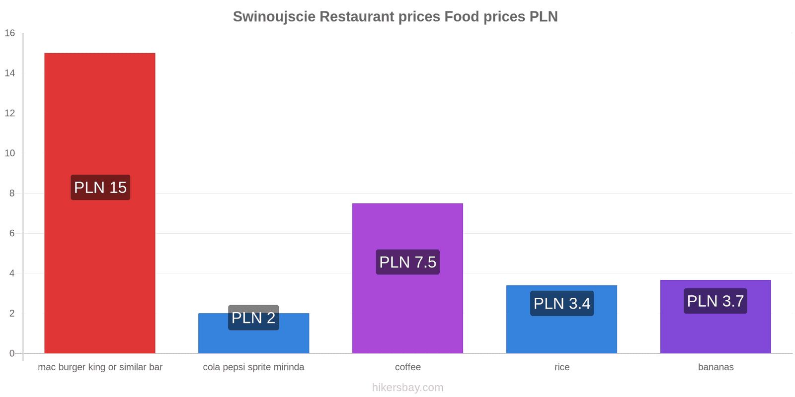 Swinoujscie price changes hikersbay.com