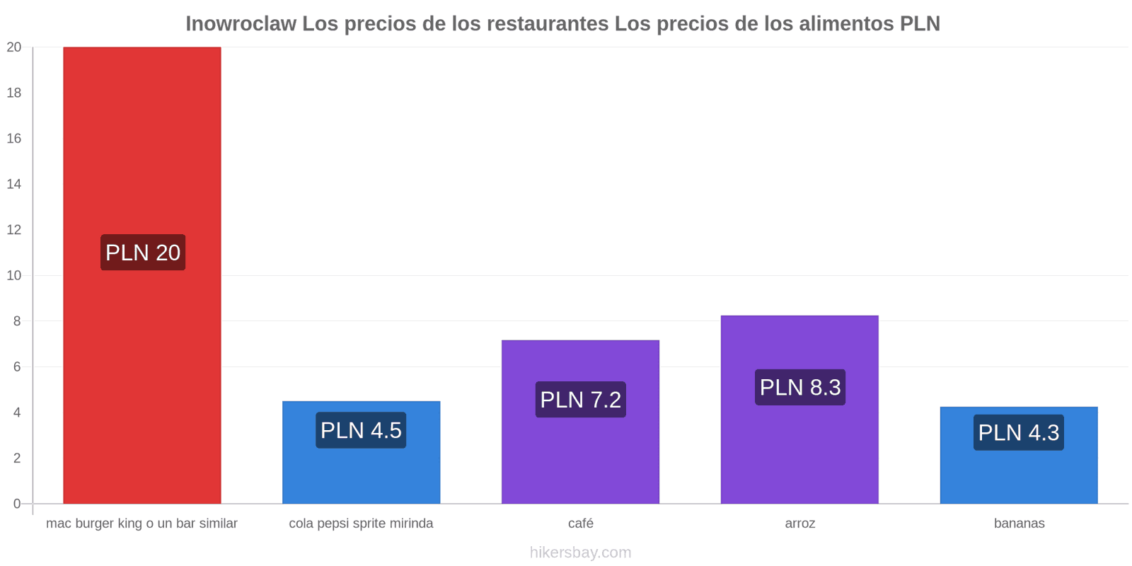Inowroclaw cambios de precios hikersbay.com