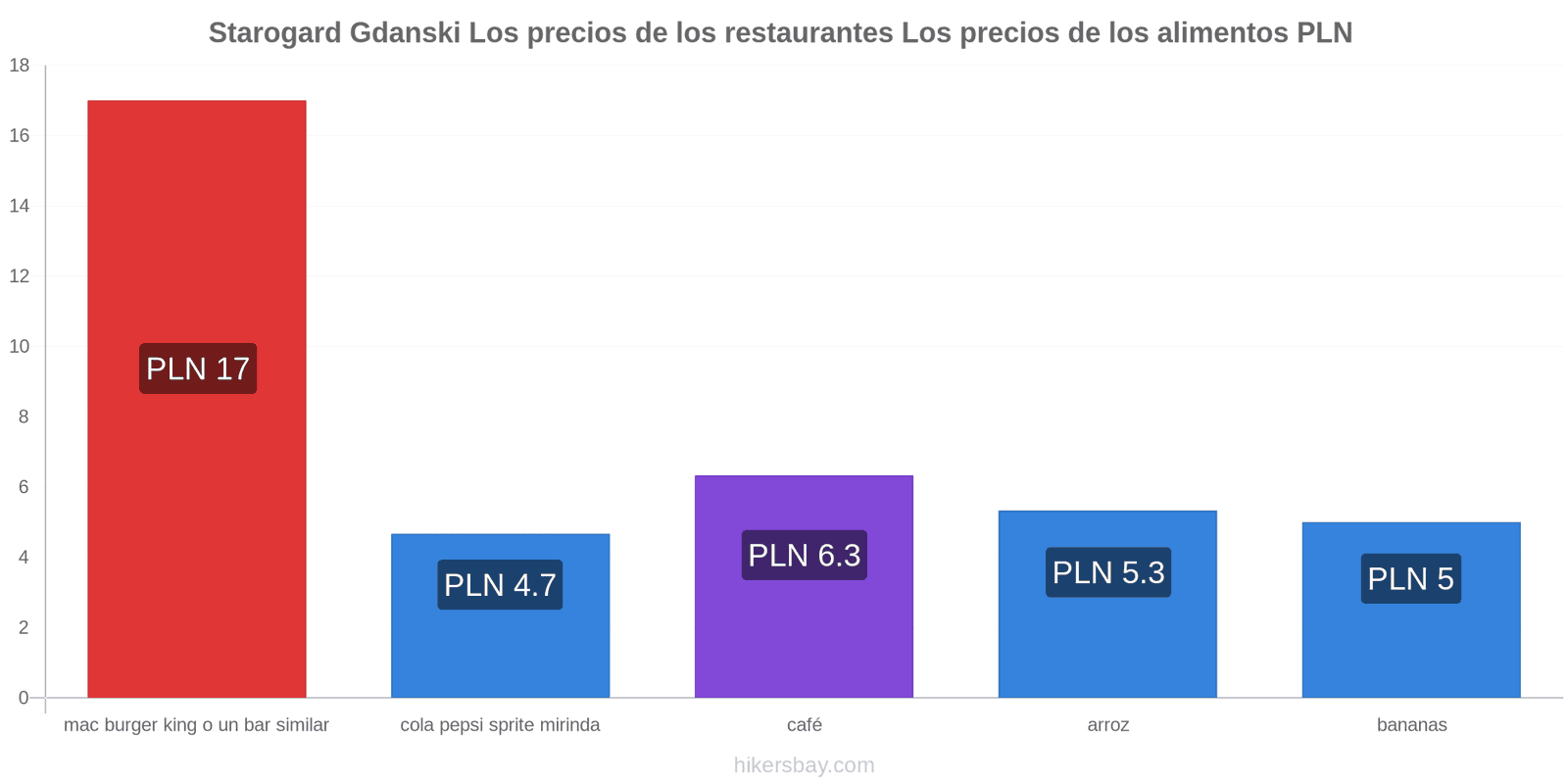 Starogard Gdanski cambios de precios hikersbay.com