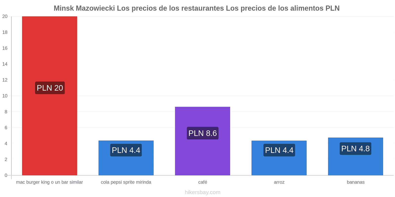 Minsk Mazowiecki cambios de precios hikersbay.com