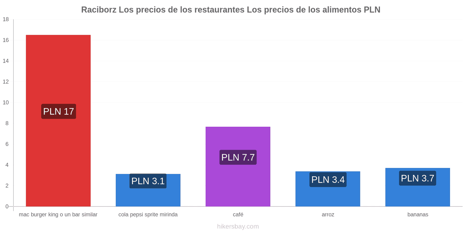 Raciborz cambios de precios hikersbay.com