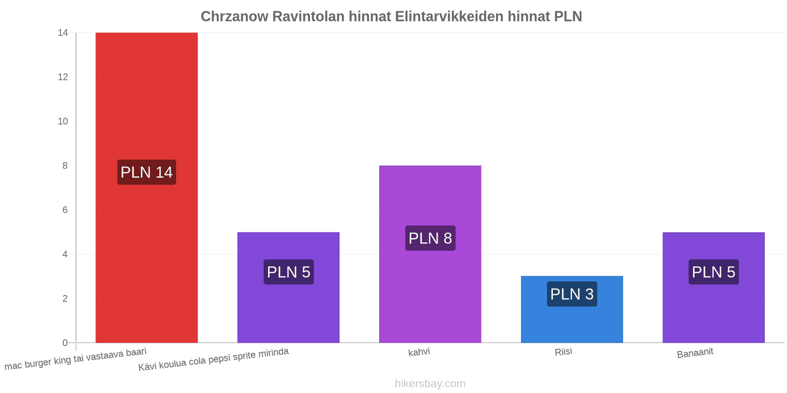 Chrzanow hintojen muutokset hikersbay.com