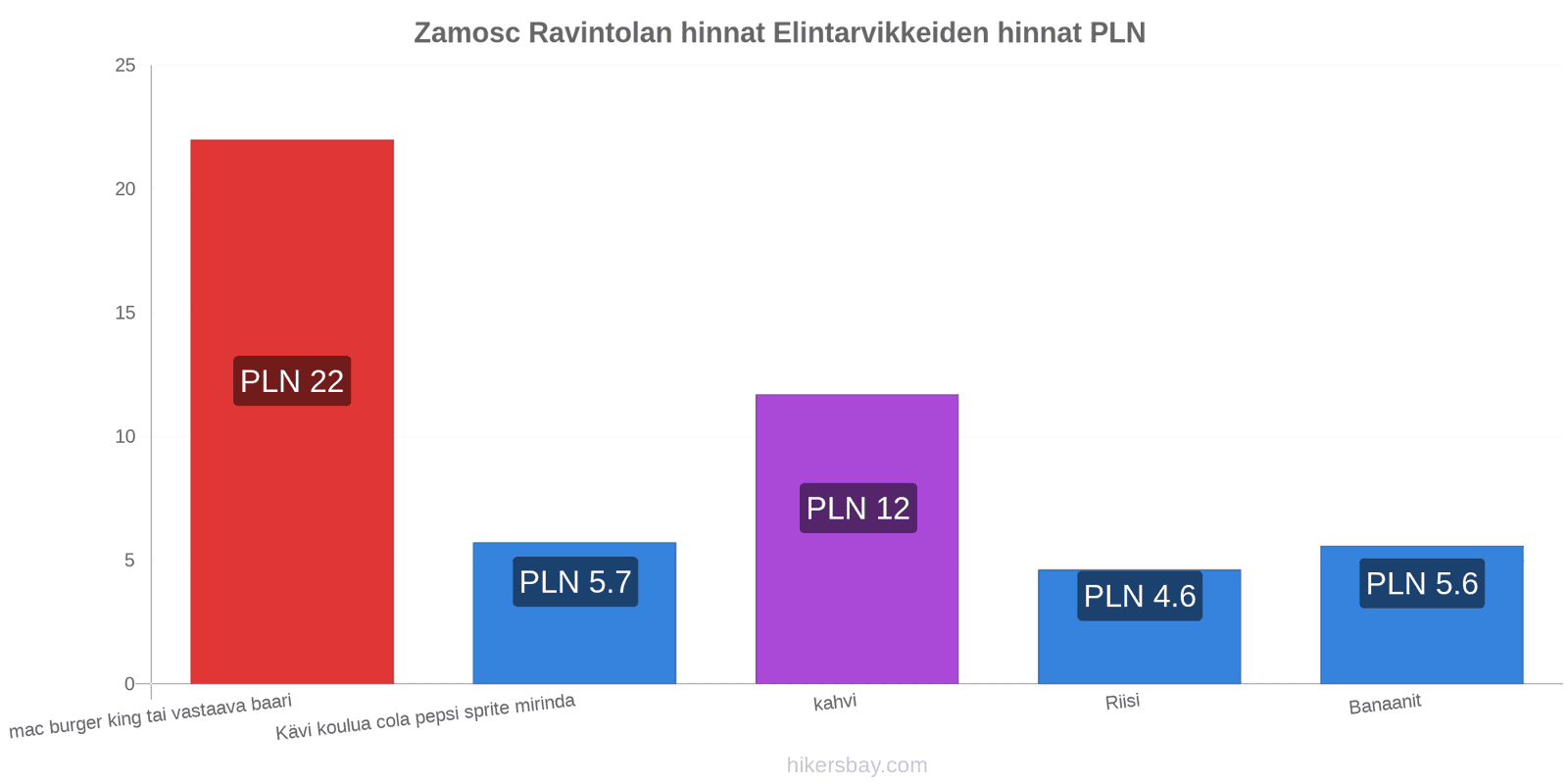 Zamosc hintojen muutokset hikersbay.com