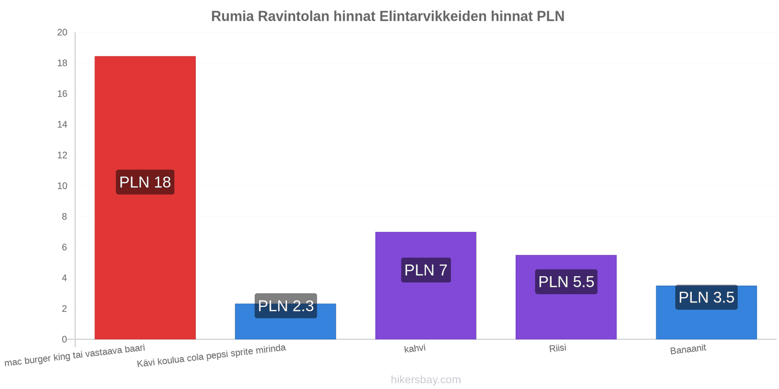 Rumia hintojen muutokset hikersbay.com