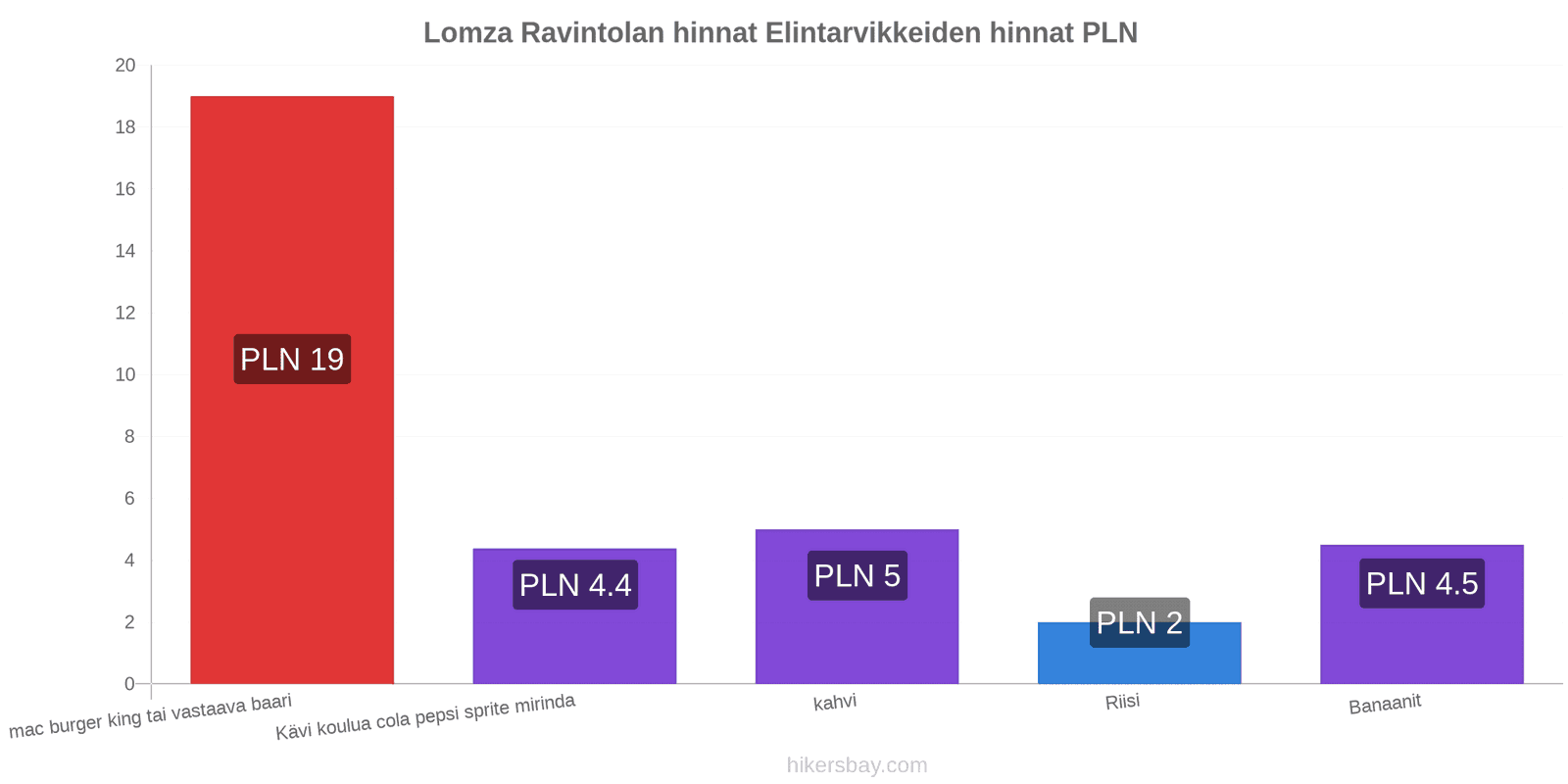 Lomza hintojen muutokset hikersbay.com