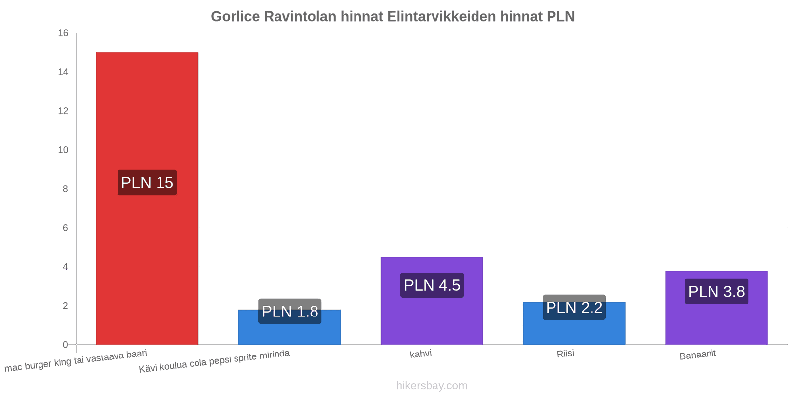 Gorlice hintojen muutokset hikersbay.com