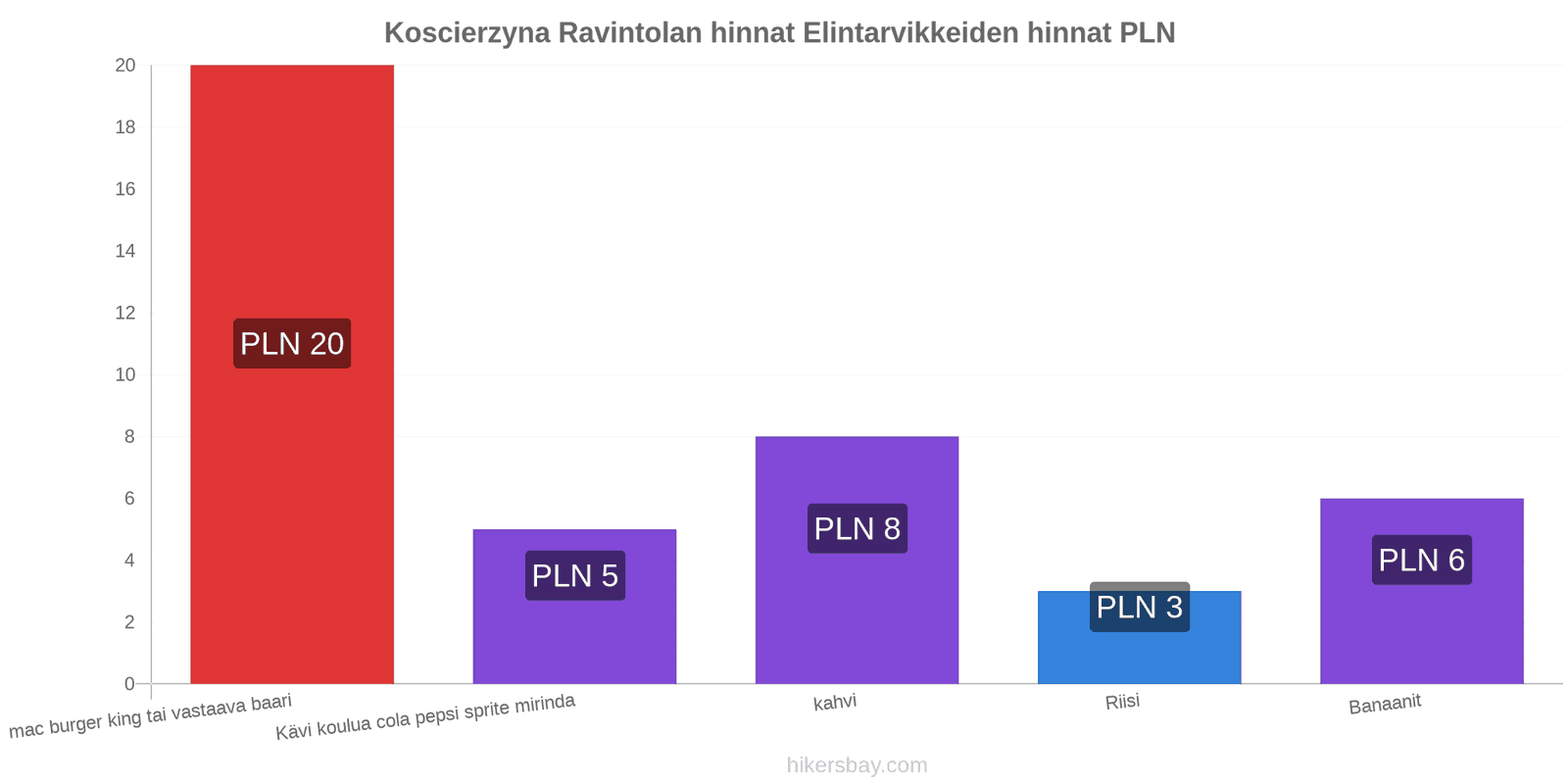 Koscierzyna hintojen muutokset hikersbay.com