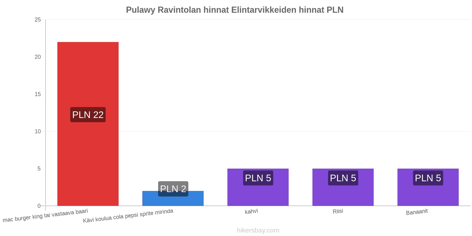 Pulawy hintojen muutokset hikersbay.com