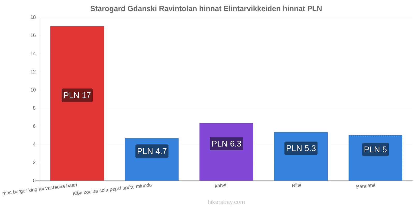 Starogard Gdanski hintojen muutokset hikersbay.com