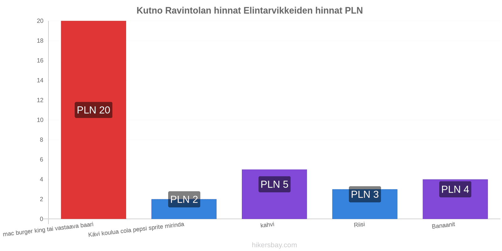 Kutno hintojen muutokset hikersbay.com