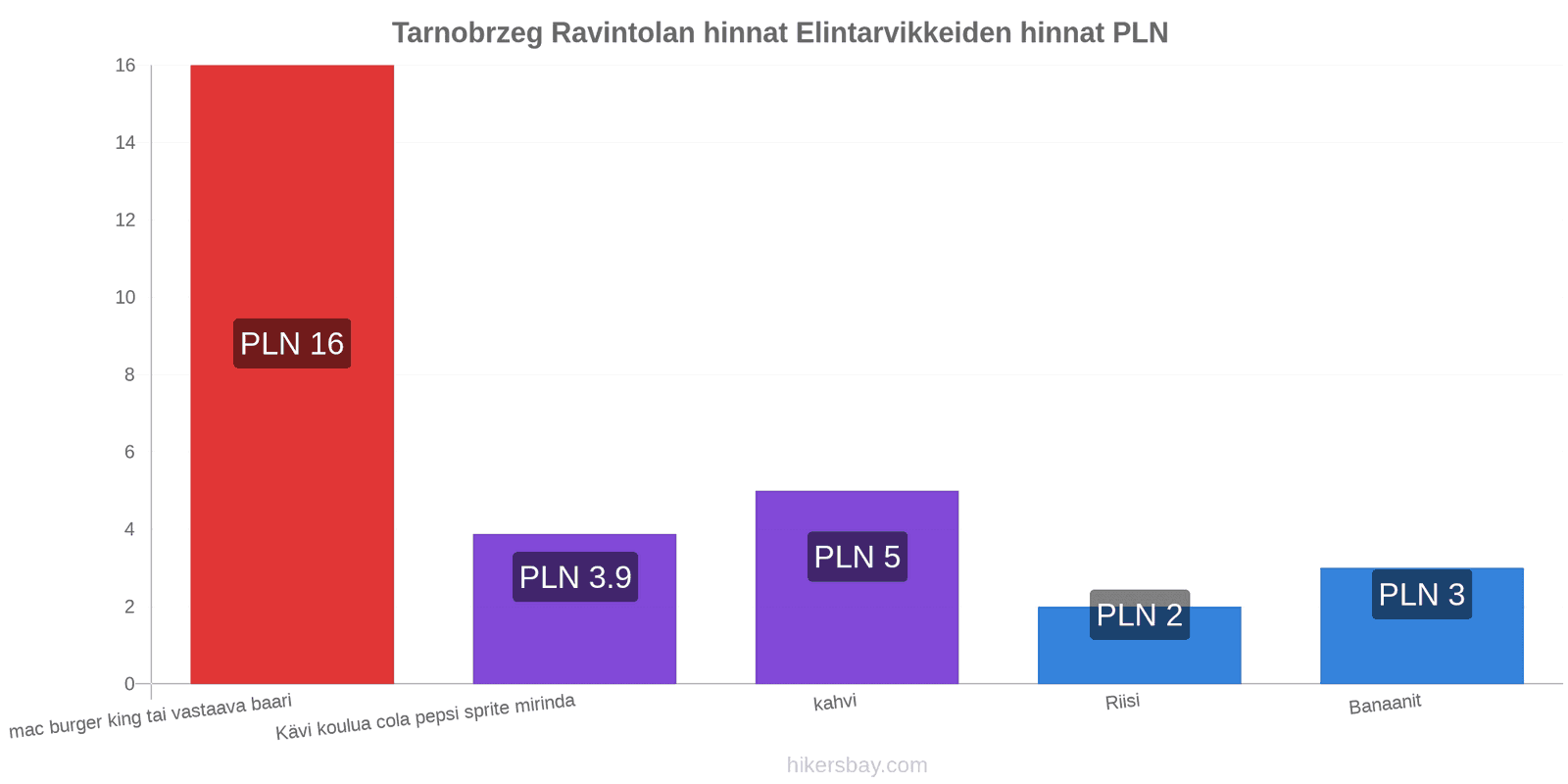 Tarnobrzeg hintojen muutokset hikersbay.com