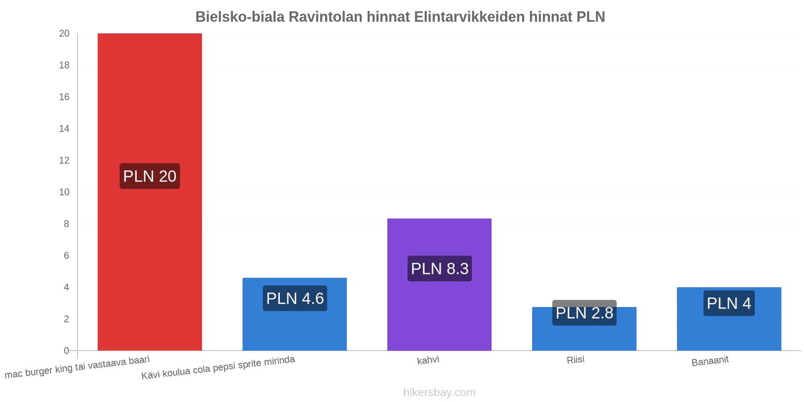 Bielsko-biala hintojen muutokset hikersbay.com