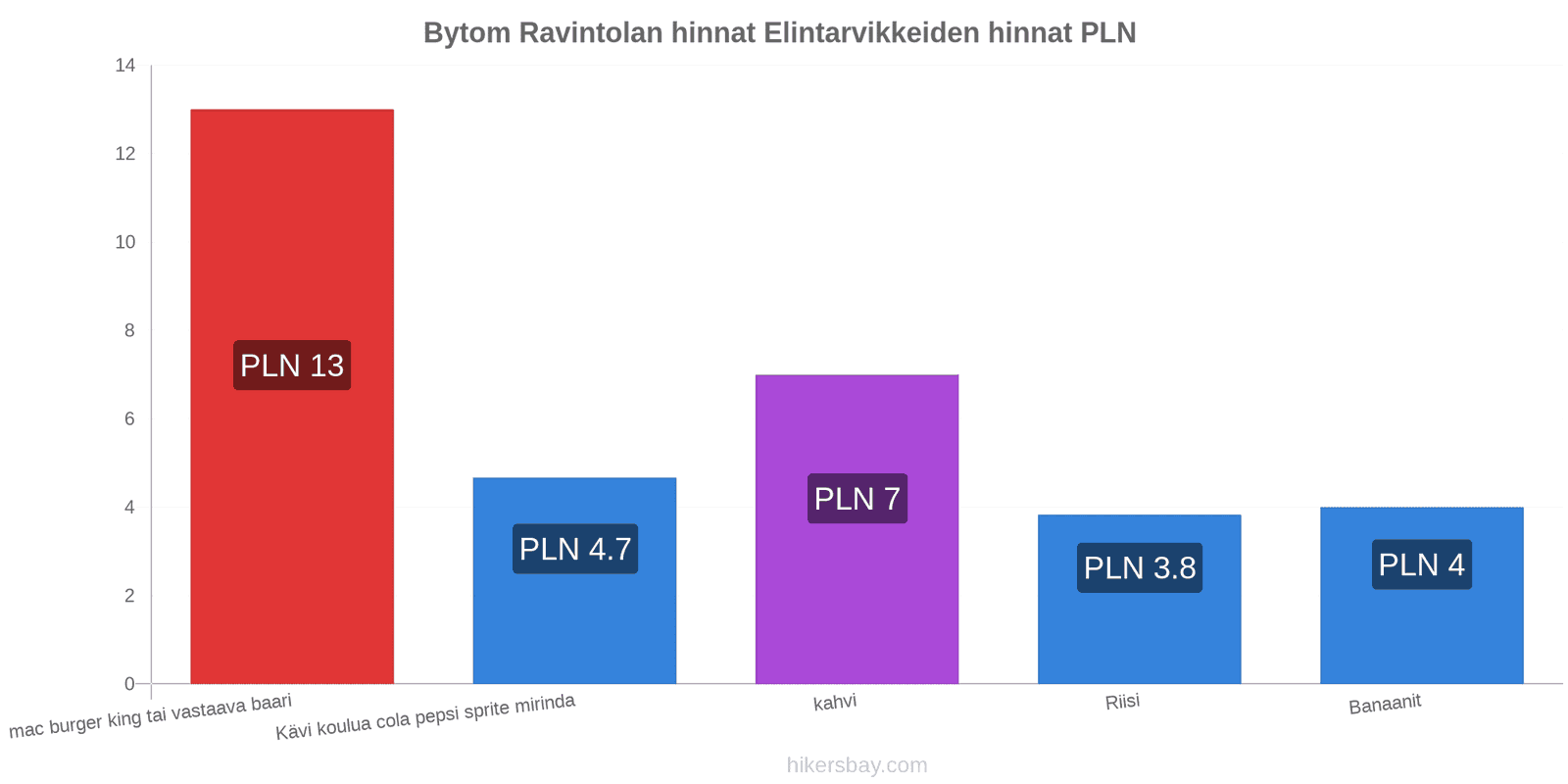 Bytom hintojen muutokset hikersbay.com