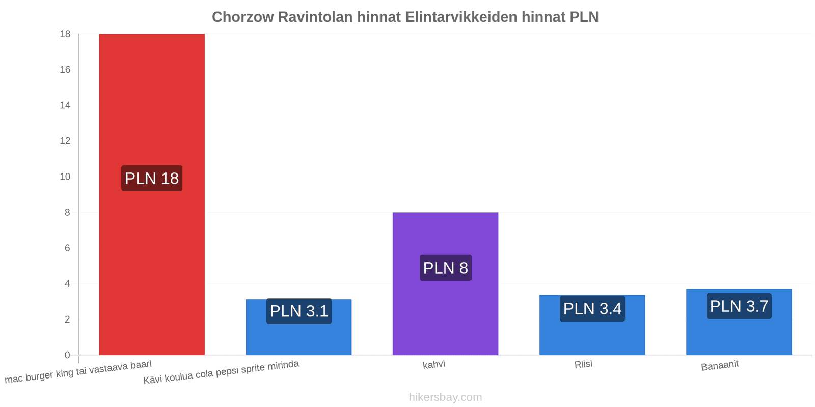 Chorzow hintojen muutokset hikersbay.com