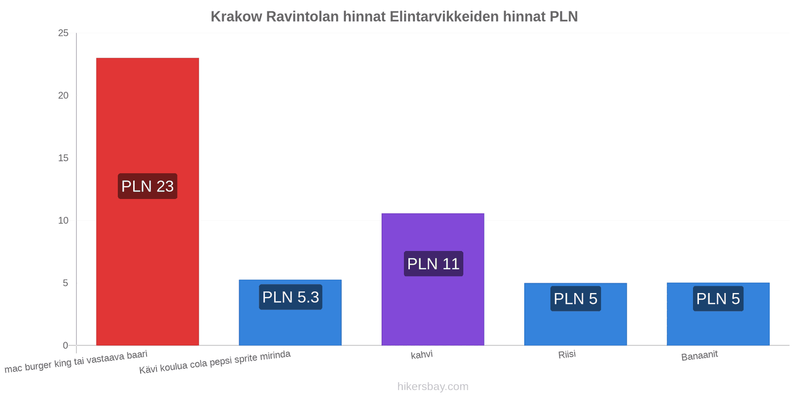 Krakow hintojen muutokset hikersbay.com