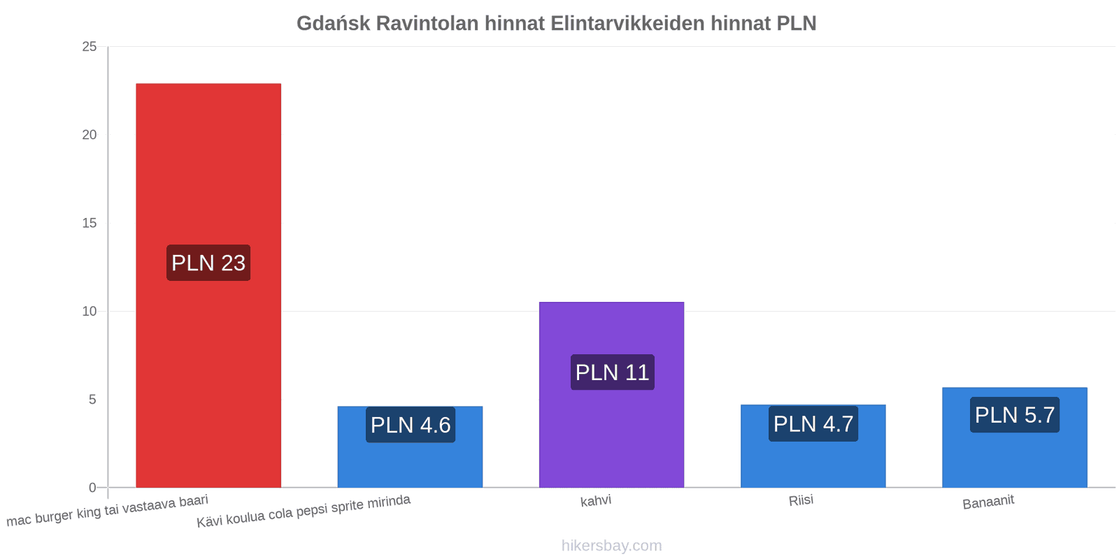 Gdańsk hintojen muutokset hikersbay.com