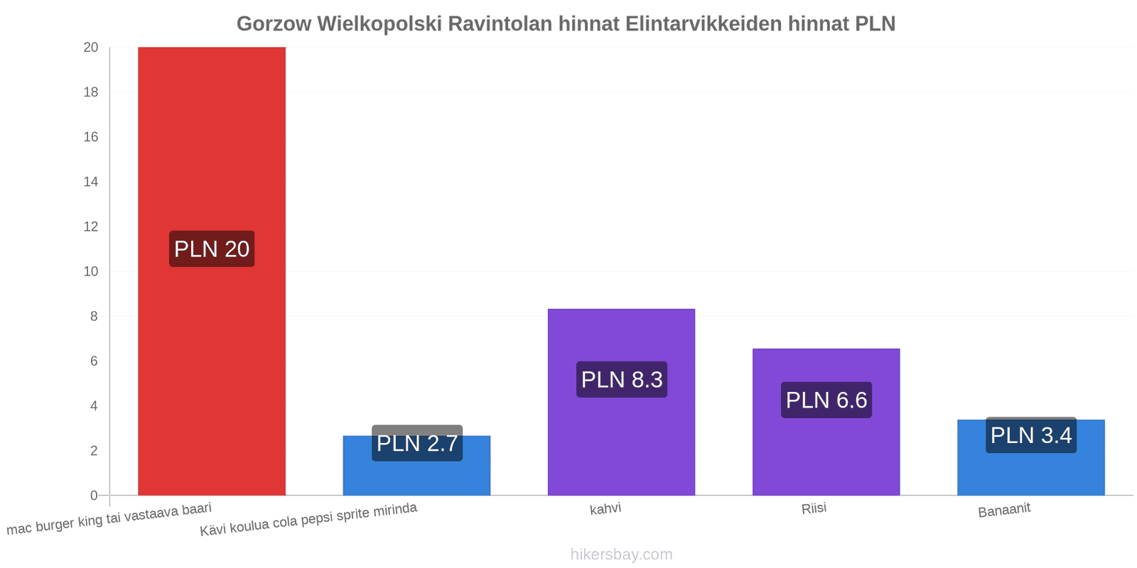 Gorzow Wielkopolski hintojen muutokset hikersbay.com