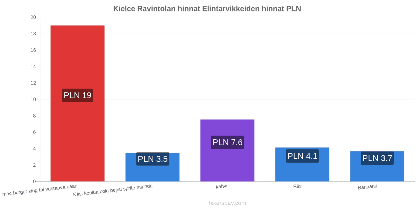 Kielce hintojen muutokset hikersbay.com