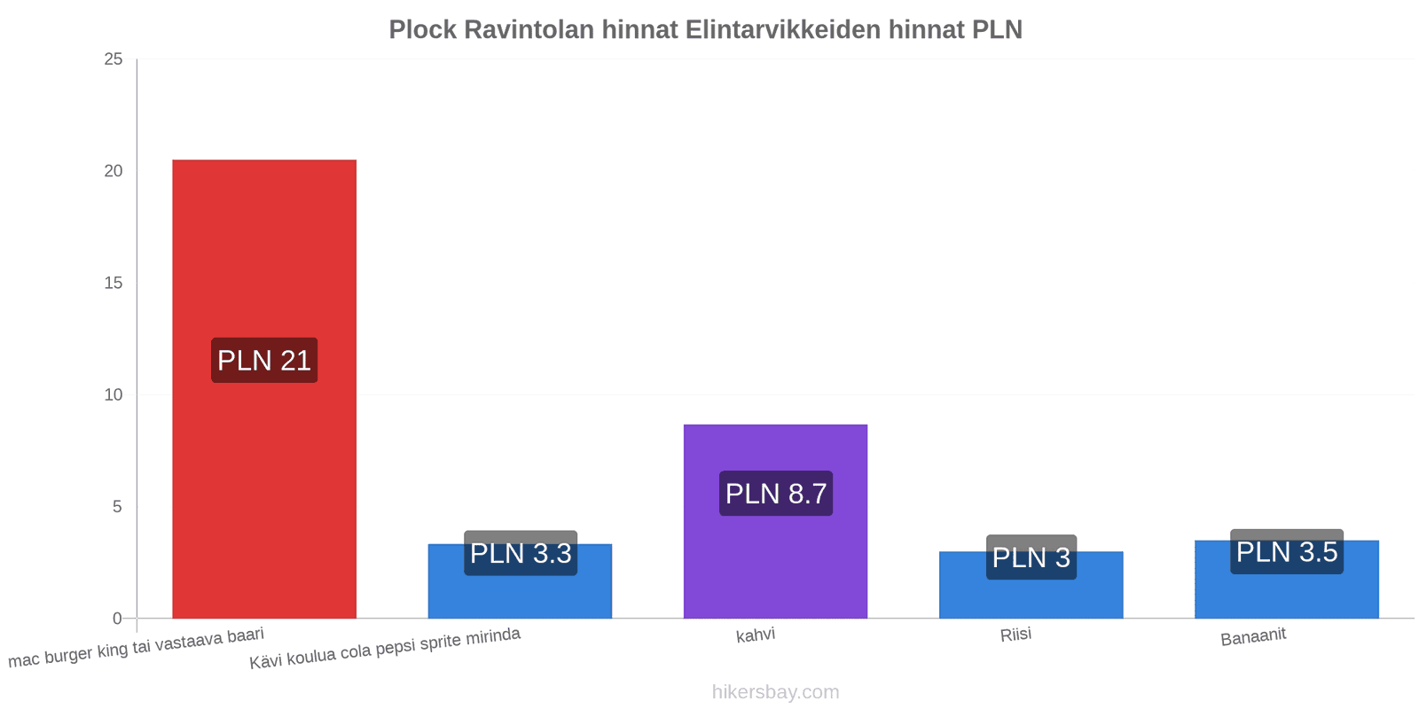 Plock hintojen muutokset hikersbay.com