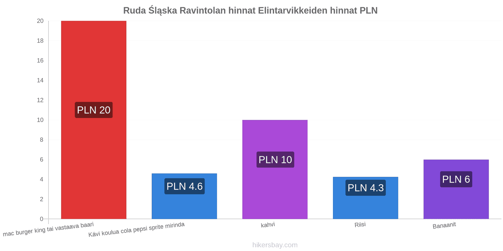 Ruda Śląska hintojen muutokset hikersbay.com