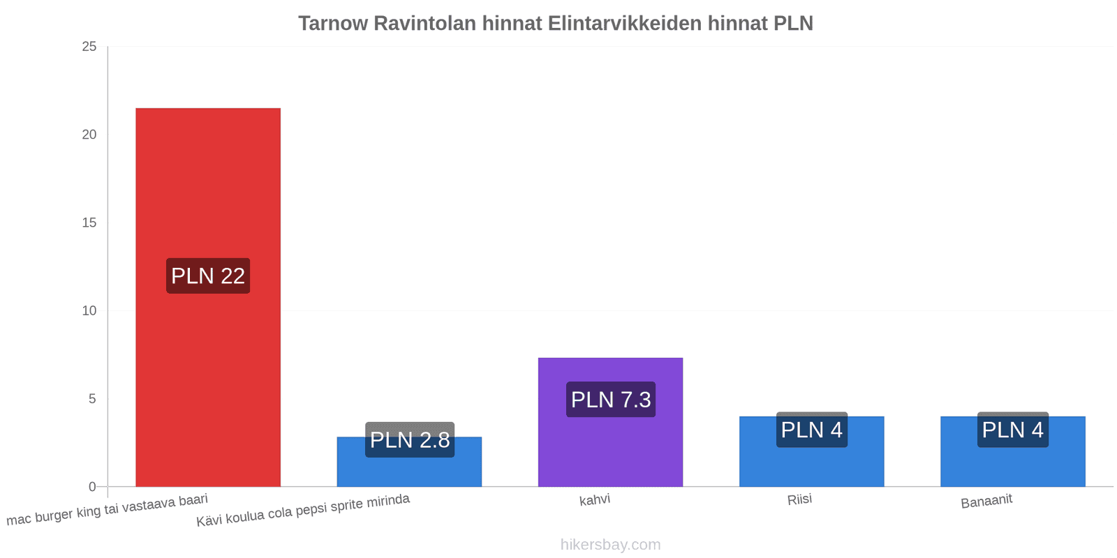 Tarnow hintojen muutokset hikersbay.com