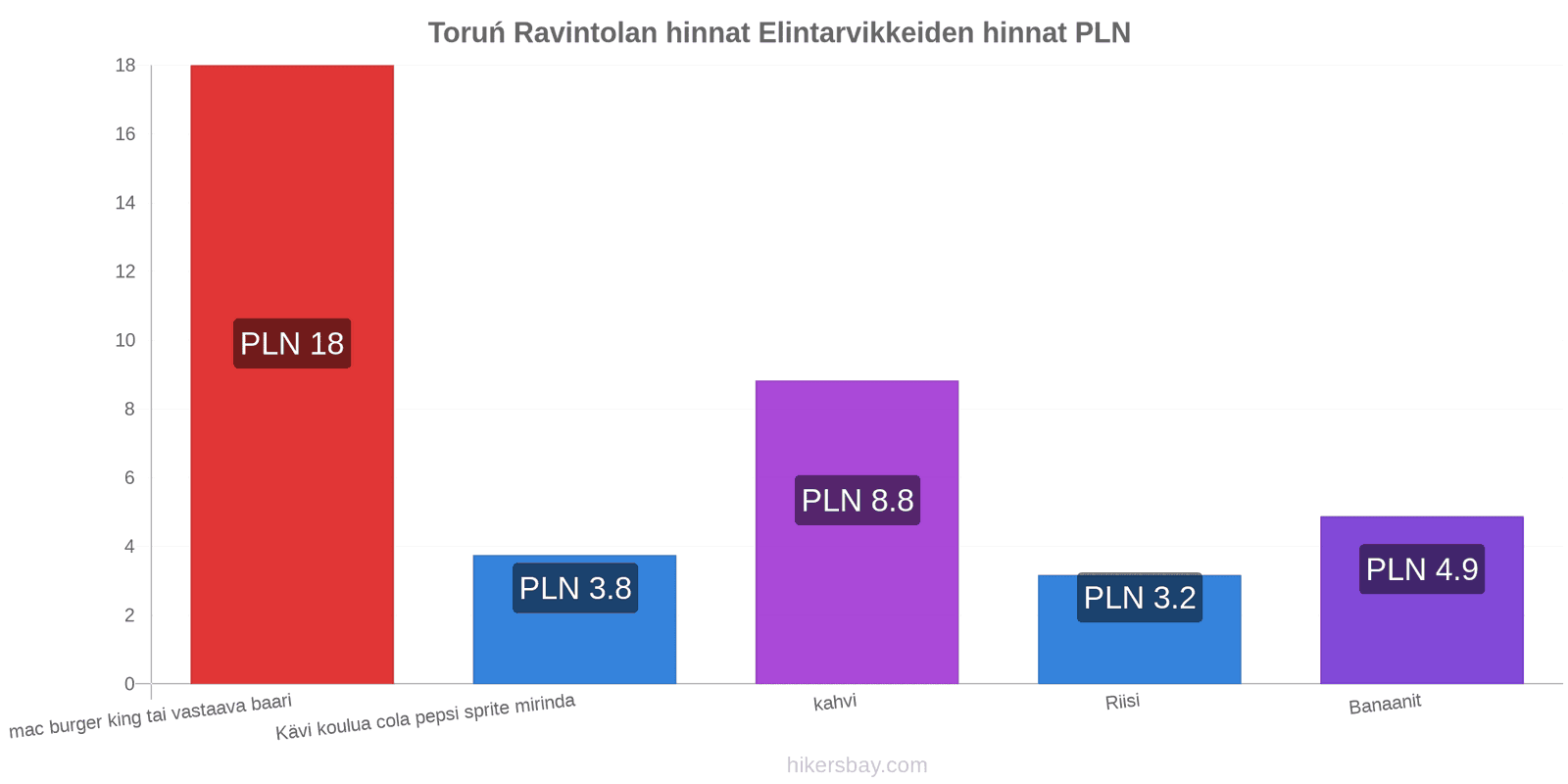 Toruń hintojen muutokset hikersbay.com