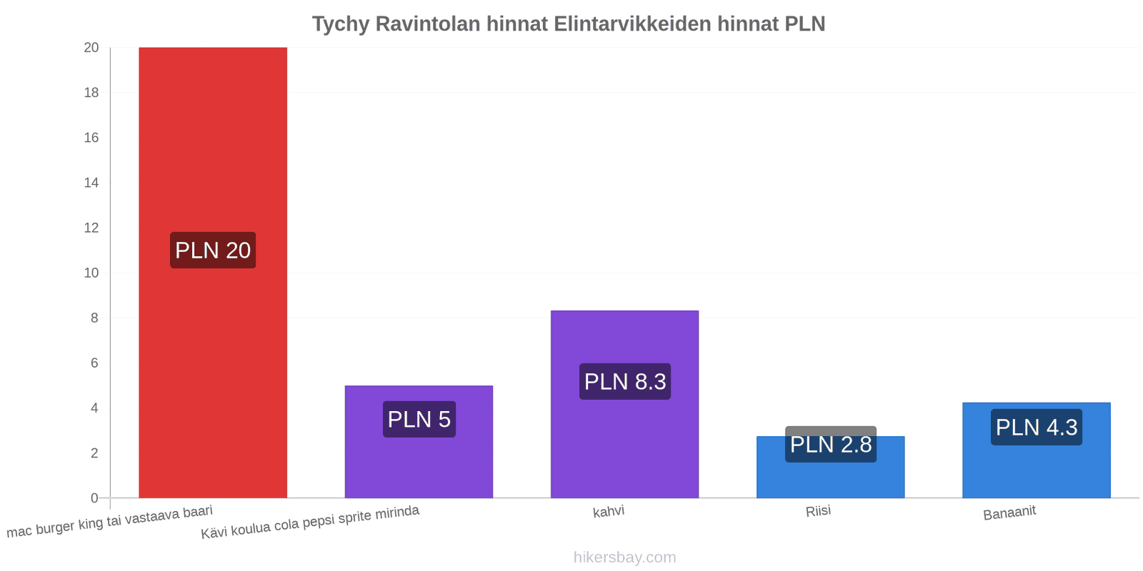 Tychy hintojen muutokset hikersbay.com