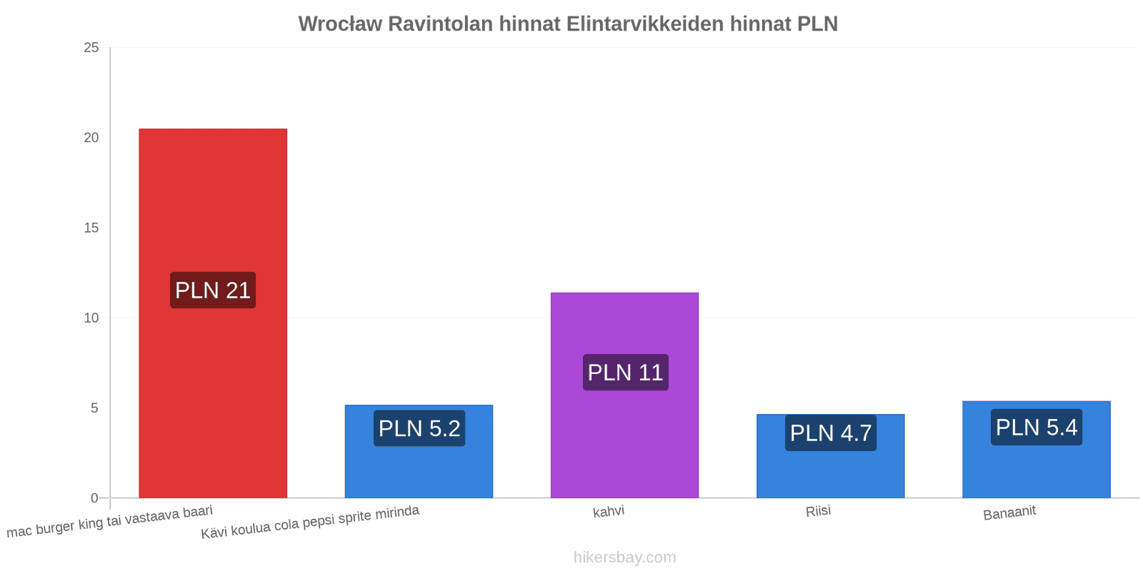 Wrocław hintojen muutokset hikersbay.com