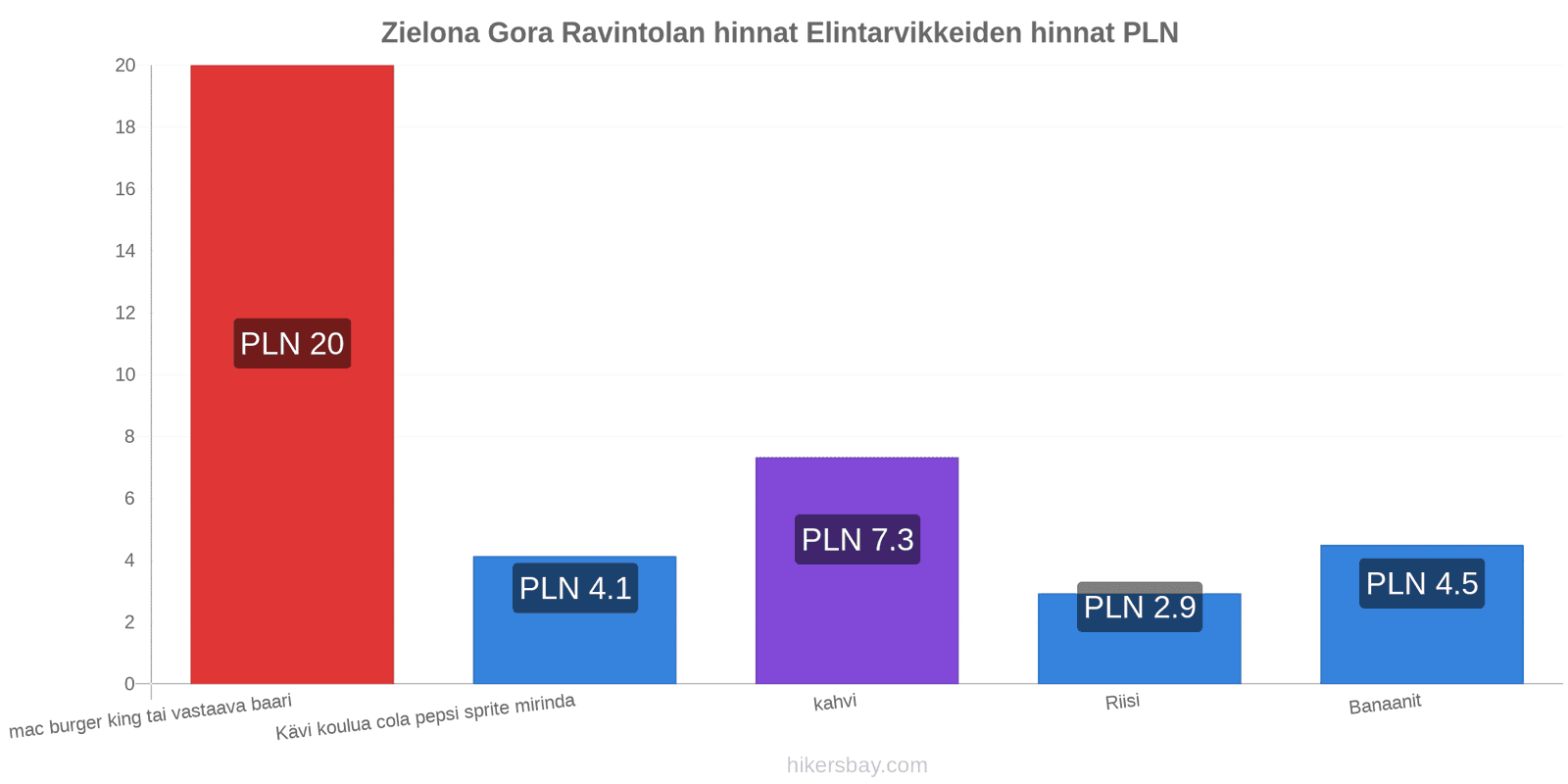 Zielona Gora hintojen muutokset hikersbay.com