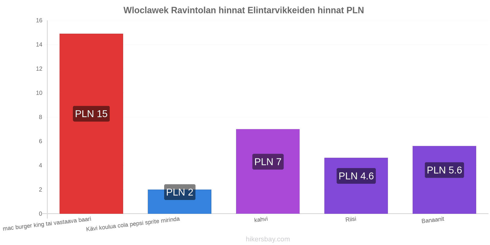 Wloclawek hintojen muutokset hikersbay.com