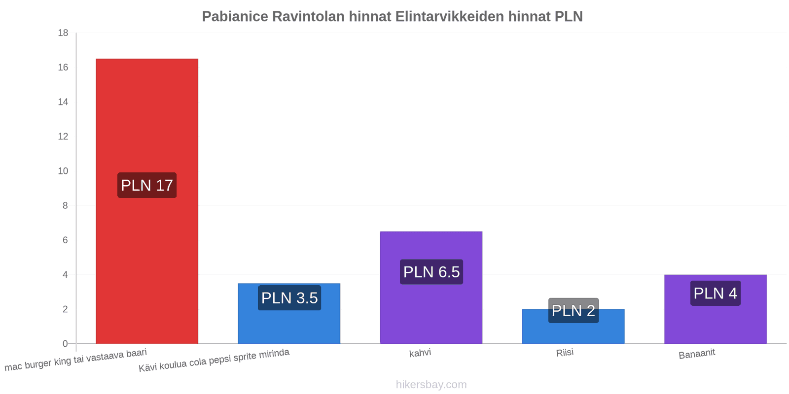 Pabianice hintojen muutokset hikersbay.com