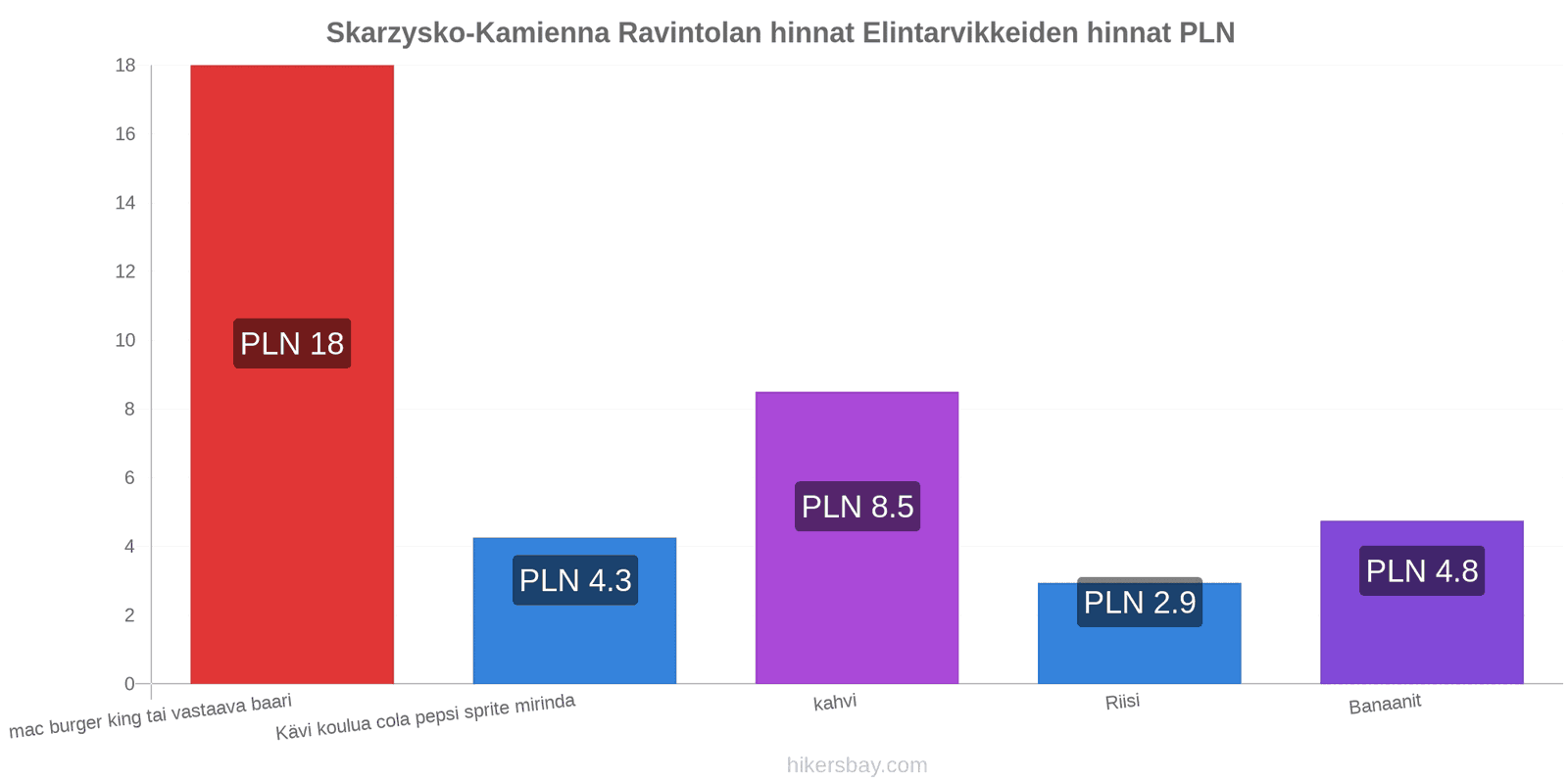 Skarzysko-Kamienna hintojen muutokset hikersbay.com