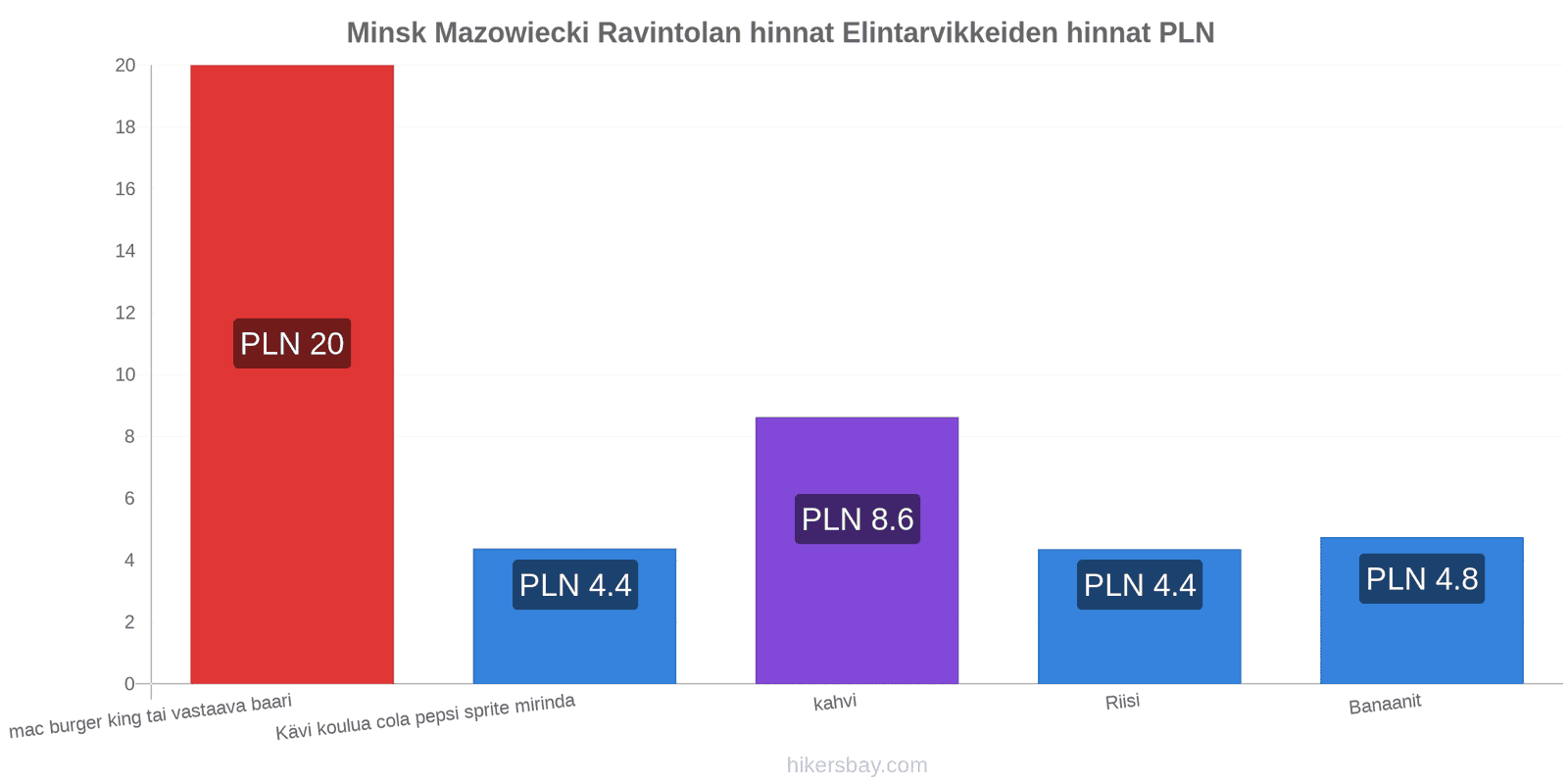 Minsk Mazowiecki hintojen muutokset hikersbay.com