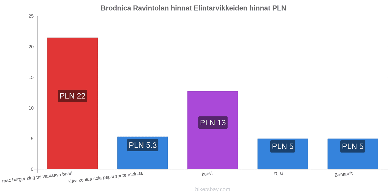 Brodnica hintojen muutokset hikersbay.com