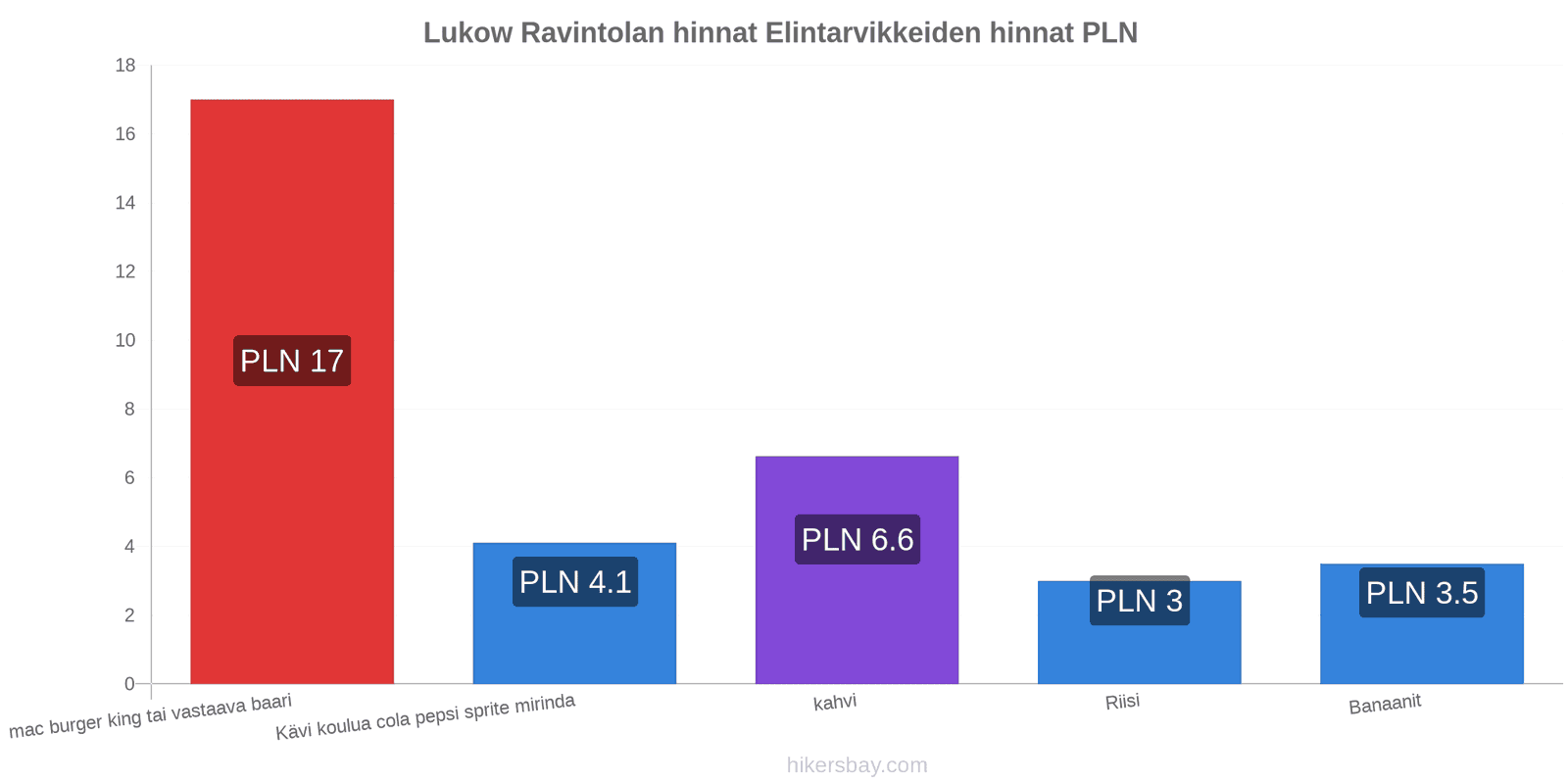 Lukow hintojen muutokset hikersbay.com