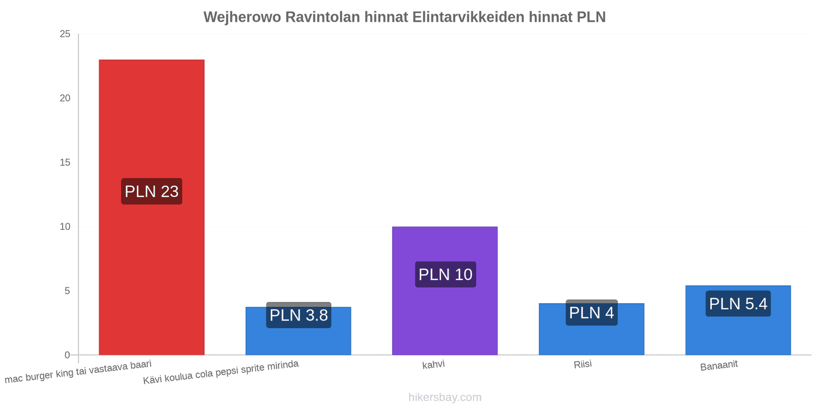 Wejherowo hintojen muutokset hikersbay.com