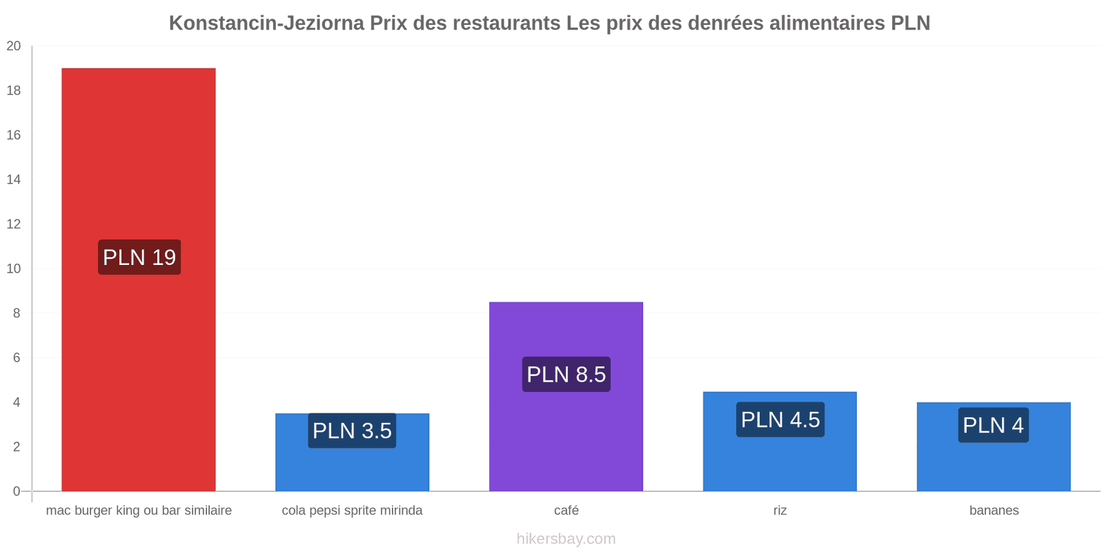 Konstancin-Jeziorna changements de prix hikersbay.com