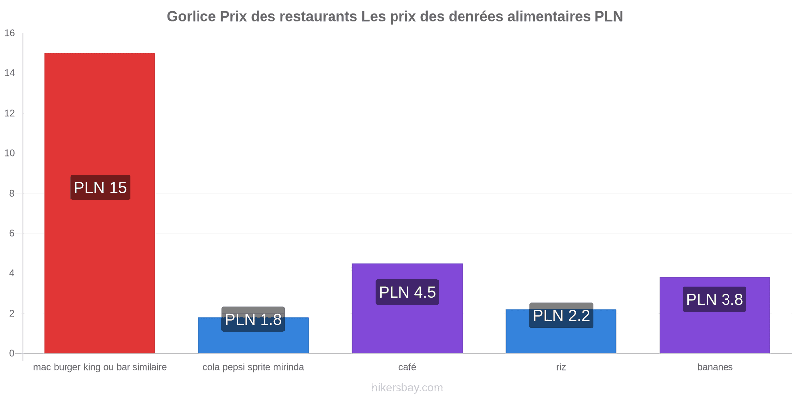 Gorlice changements de prix hikersbay.com